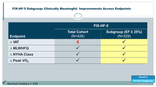 FIX-HF-5 Subgroup: Clinically Meaningful Improvements Across Endpoints
FIX-HF-5
Endpoint
Total Cohort
(N=428)
Subgroup (EF ≥ 25%)
(N=229)
∆ VAT X 
∆ MLWHFQ  
∆ NYHA Class  
∆ Peak VO2  
FIX-HF-5
FIX-HF-5 Subgroup
FIX-HF-5C Nominal 2-sided p < 0.05
 