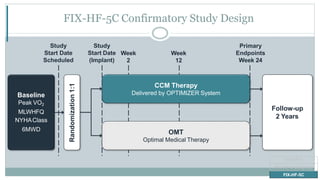 FIX-HF-5C Confirmatory Study Design
Randomization1:1
CCM Therapy
Delivered by OPTIMIZER System
OMT
Optimal Medical Therapy
Follow-up
2 Years
Baseline
Peak VO2
MLWHFQ
NYHAClass
6MWD
Week
2
Week
12
Primary
Endpoints
Week 24
Study
Start Date
(Implant)
Study
Start Date
Scheduled
FIX-HF-5
FIX-HF-5 Subgroup
FIX-HF-5C
 