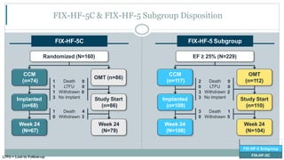 FIX-HF-5C & FIX-HF-5 Subgroup Disposition
OMT (n=86)
CCM
(n=74)
Randomized (N=160)
FIX-HF-5C
Study Start
(n=86)
Implanted
(n=68)
1 Death 0
1 LTFU 0
1 Withdrawn 0
3 No Implant
Week 24
(N=79)
1 Death 4
0 Withdrawn 3
Week 24
(N=67)
Week 24
(N=106)
CCM
(n=117)
OMT
(n=112)
EF ≥ 25% (N=229)
Implanted
(n=109)
Study Start
(n=110)
FIX-HF-5 Subgroup
2 Death 0
0 LTFU 0
3 Withdrawn 2
3 No Implant
3 Death 1
0 Withdrawn 5
Week 24
(N=104)
FIX-HF-5
FIX-HF-5 Subgroup
FIX-HF-5CLTFU = Lost to Follow-up
 