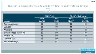 CO-52
Variable
FIX-HF-5C FIX-HF-5 Subgroup
CCM
(N=74)
OMT
(N=86)
CCM
(N=117)
OMT
(N=112)
Age, mean (years) 63 63 59 60
Male (%) 73 79 71 74
White (%) 74 71 75 72
Ischemic heart failure (%) 62 59 72 69
Prior MI (%) 49 59 67 59
Diabetes (%) 51 49 49 52
NYHA class III (%) 86 91 93 87
Baseline Demographics Consistent Between Studies and Treatment Groups
FIX-HF-5
FIX-HF-5 Subgroup
FIX-HF-5C
 