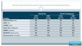 Variable
FIX-HF-5C FIX-HF-5 Subgroup
CCM
(N=74)
OMT
(N=86)
CCM
(N=117)
OMT
(N=112)
QRS duration (ms) 103 104 99 101
LVEF (%) 33 33 31 32
LVEDD (mm) 58 60 57 56
Peak VO2 (ml/kg/min) 15.5 15.4 14.6 14.8
6MWD (meters) 317 324 326 324
MLWHFQ (total score) 56 57 60 56
Exercise time (minutes) 11.4 10.6 11.3 11.7
Baseline Characteristics Consistent Between Studies and Treatment Groups
FIX-HF-5
FIX-HF-5 Subgroup
FIX-HF-5C
 