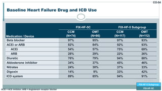 CO-54
Baseline Heart Failure Drug and ICD Use
FIX-HF-5
FIX-HF-5 Subgroup
FIX-HF-5CACEi = ACE inhibitor; ARB = Angiotensin receptor blocker
Medication / Device
FIX-HF-5C FIX-HF-5 Subgroup
CCM
(N=74)
OMT
(N=86)
CCM
(N=117)
OMT
(N=112)
Beta blocker 97% 95% 97% 93%
ACEi or ARB 82% 84% 92% 93%
ACEi 54% 57% 75% 69%
ARB 28% 29% 22% 26%
Diuretic 76% 79% 94% 88%
Aldosterone inhibitor 34% 37% 45% 46%
Nitrates 24% 30% 37% 33%
Digoxin 14% 9% 33% 42%
ICD system 89% 85% 94% 91%
 
