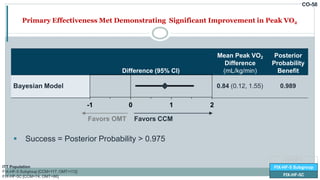 CO-58
Primary Effectiveness Met Demonstrating Significant Improvement in Peak VO2
Difference (95% CI)
Mean Peak VO2
Difference
(mL/kg/min)
Posterior
Probability
Benefit
Bayesian Model 0.84 (0.12, 1.55) 0.989
-1 0 1 2
Favors OMT Favors CCM
 Success = Posterior Probability > 0.975
FIX-HF-5
FIX-HF-5 Subgroup
FIX-HF-5C
ITT Population
FIX-HF-5 Subgroup [CCM=117, OMT=112]
FIX-HF-5C [CCM=74, OMT=86]
 