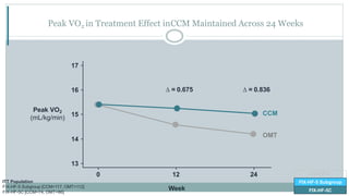 Peak VO2 in Treatment Effect inCCM Maintained Across 24 Weeks
Peak VO2
(mL/kg/min)
Week
17
16
15
14
13
0 12 24
∆ = 0.675 ∆ = 0.836
OMT
CCM
FIX-HF-5
FIX-HF-5 Subgroup
FIX-HF-5C
ITT Population
FIX-HF-5 Subgroup [CCM=117, OMT=112]
FIX-HF-5C [CCM=74, OMT=86]
 