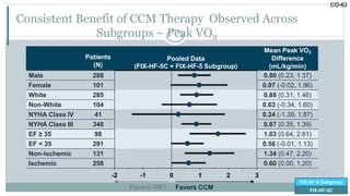 CO-63
Consistent Benefit of CCM Therapy Observed Across
Subgroups – Peak VO2
Patients
(N)
Pooled Data
(FIX-HF-5C + FIX-HF-5 Subgroup)
Mean Peak VO2
Difference
(mL/kg/min)
Male 288 0.80 (0.23, 1.37)
Female 101 0.97 (-0.02, 1.96)
White 285 0.88 (0.31, 1.46)
Non-White 104 0.63 (-0.34, 1.60)
NYHA Class IV 41 0.24 (-1.39, 1.87)
NYHA Class III 348 0.87 (0.35, 1.39)
EF ≥ 35 98 1.63 (0.64, 2.61)
EF < 35 291 0.56 (-0.01, 1.13)
Non-ischemic 131 1.34 (0.47, 2.20)
Ischemic 258 0.60 (0.00, 1.20)
-2 -1 0 1 2 3
Favors CCMFavors OMT
FIX-HF-5
FIX-HF-5 Subgroup
FIX-HF-5C
 