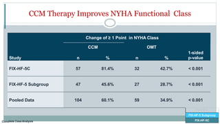 CCM Therapy Improves NYHA Functional Class
Com
Change of ≥ 1 Point in NYHA Class
CCM OMT
Study n % n %
1-sided
p-value
FIX-HF-5C 57 81.4% 32 42.7% < 0.001
FIX-HF-5 Subgroup 47 45.6% 27 28.7% < 0.001
Pooled Data 104 60.1% 59 34.9% < 0.001
plete CaseAnalysis
FIX-HF-5
FIX-HF-5 Subgroup
FIX-HF-5C
 