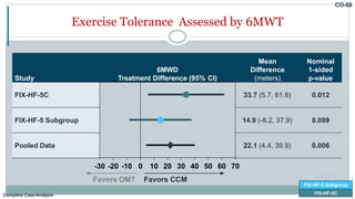 CO-69
Exercise Tolerance Assessed by 6MWT
Study
6MWD
Treatment Difference (95% CI)
Mean
Difference
(meters)
Nominal
1-sided
p-value
FIX-HF-5C 33.7 (5.7, 61.8) 0.012
FIX-HF-5 Subgroup 14.9 (-8.2, 37.9) 0.099
Pooled Data 22.1 (4.4, 39.9) 0.006
-30 -20 -10 0 10 20 30 40 50 60 70
Favors CCMFavors OMT
FIX-HF-5
FIX-HF-5 Subgroup
FIX-HF-5CComplete CaseAnalysis
 
