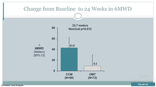 Change from Baseline to 24 Weeks in 6MWD
FIX-HF-5C
FIX-HF-5
FIX-HF-5 Subgroup
FIX-HF-5C
43.0
9.3
0
20
40
60
80
CCM
(N=69)
OMT
(N=72)
∆
6MWD
(Meters)
[95% CI]
33.7 meters
Nominal p=0.012
Complete CaseAnalysis
 