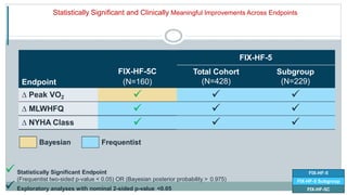 FIX-HF-5
FIX-HF-5 Subgroup
FIX-HF-5
FIX-HF-5 Subgroup
FIX-HF-5C
Statistically Significant and Clinically Meaningful Improvements Across Endpoints
Bayesian
Statistically Significant Endpoint
(Frequentist two-sided p-value < 0.05) OR (Bayesian posterior probability > 0.975)
 Exploratory analyses with nominal 2-sided p-value <0.05
FIX-HF-5
Endpoint
FIX-HF-5C
(N=160)
Total Cohort
(N=428)
Subgroup
(N=229)
∆ Peak VO2   
∆ MLWHFQ   
∆ NYHA Class   
Frequentist
 