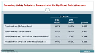 FIX-HF-5C
CCM
(N=68)
OMT
(N=86) p-value
Freedom from All-Cause Death 98.3% 95.3% 0.255
Freedom from Cardiac Death 100% 96.5% 0.120
Freedom from All-Cause Death or Hospitalization 77.7% 78.1% 0.944
Freedom from CV Death or HF Hospitalization 97.1% 89.2% 0.066
Secondary Safety Endpoints Demonstrated No Significant Safety Concerns
FIX-HF-5
FIX-HF-5 Subgroup
FIX-HF-5C
Per Protocol Population
FIX-HF-5C [CCM=68, OMT=86]
 