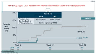 CO-79
FIX-HF-5C: 97% CCM Patients Free From Cardiovascular Death or HF Hospitalization
FIX-HF-5C
CCM OMT
Freedom from
Cardiac Death or
HF Hospitalization
97.1% (66/68) 89.2% (75/84)
2-sided logrank p=0.066
Patients
with
Event
(%)
Week 24
50
43
Week 12
66
76
Week 0
CCM 68
OMT 84
20%
15%
OMT
CCM
0%
5%
10%
HR=0.26
FIX-HF-5
FIX-HF-5 Subgroup
FIX-HF-5C
Per Protocol Population
FIX-HF-5C [CCM=68, OMT=86]
 