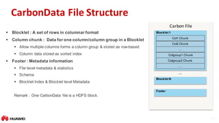 10
Carbon	File
CarbonData	File	Structure
§ Blocklet : A set of rows in columnar format
§ Column chunk : Data for one column/column group in a Blocklet
§ Allow multiple columns forms a column group & stored as row-based
§ Column data stored as sorted index
§ Footer : Metadata information
§ File level metadata & statistics
§ Schema
§ Blocklet Index & Blocklet level Metadata
Remark : One CarbonData file is a HDFS block.
Blocklet 1
Col1 Chunk
Col2 Chunk
…
Colgroup1 Chunk
Colgroup2 Chunk
…
Blocklet N
…
Footer
 