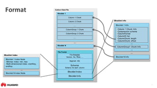 11
Carbon Data File
Blocklet 1
Column 1 Chunk
Column 2 Chunk
…
ColumnGroup 1 Chunk
ColumnGroup 2 Chunk
…
Blocklet N
File Footer
Blocklet Index
Blocklet 1 Index Node
•Minmax index: min, max
•Multi-dimensional index: startKey,
endKey
Blocklet N Index Node
…
…
Blocklet Info
Blocklet 1 Info
Blocklet N Info
•Column 1 Chunk Info
•Compression scheme
•ColumnFormat
•ColumnID list
•ColumnChunk length
•ColumnChunk offset
…
File Metadata
Version, No. Row, …
Segment Info
Schema
Schema for each column
Blocklet Index
Blocklet Info
ColumnGroup1 Chunk Info
…
…
Format
 