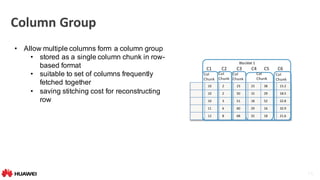 15
10 2 23 23 38 15.2
10 2 50 15 29 18.5
10 3 51 18 52 22.8
11 6 60 29 16 32.9
12 8 68 32 18 21.6
Blocklet	1
C1 C2 C3 C4 C6C5
Col
Chunk
Col
Chunk
Col
Chunk
Col
Chunk
Column	Group	
• Allow multiple columns form a column group
• stored as a single column chunk in row-
based format
• suitable to set of columns frequently
fetched together
• saving stitching cost for reconstructing
row
Col
Chunk
 