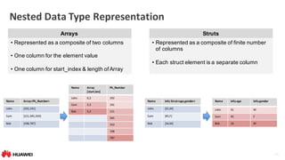 16
Nested	Data	Type	Representation	
• Represented as a composite of two columns
• One column for the element value
• One column for start_index & length of Array
Arrays
• Represented as a composite of finite number
of columns
• Each struct element is a separate column
Struts
Name Array<Ph_Number>
John [192,191]
Sam [121,345,333]
Bob [198,787]
Name Array
[start,len]
Ph_Number
John 0,2 192
Sam 2,3 191
Bob 5,2 121
345
333
198
787
Name Info	Strut<age,gender>
John [31,M]
Sam [45,F]
Bob [16,M]
Name Info.age Info.gender
John 31 M
Sam 45 F
Bob 16 M
 