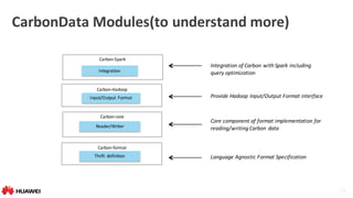 19
CarbonData Modules(to	understand	more)	
Carbon-format
Carbon-core
Reader/Writer
Thrift	 definition
Carbon-Spark
Integration
Carbon-Hadoop
Input/Output Format
Language	Agnostic	Format	Specification	
Core	component	of	format	implementation	for	
reading/writing	Carbon	data
Provide	Hadoop Input/Output Format	interface
Integration	of	Carbon	with	Spark	including	
query	optimization
 
