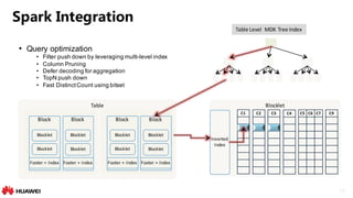 20
Blocklet
Spark Integration
Table
Block
Footer	+	Index
Blocklet
Blocklet
…
…
C1 C2 C3 C4 C5 C6 C7 C9
Table	Level		MDK	Tree	Index
Inverted
Index
• Query optimization
• Filter push down by leveraging multi-level index
• Column Pruning
• Defer decoding for aggregation
• TopN push down
• Fast DistinctCount using bitset
Block
Blocklet
Blocklet
Footer	+	Index
Block
Footer	+	Index
Blocklet
Blocklet
Block
Blocklet
Blocklet
Footer	+	Index
 