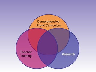 Comprehensive  Pre-K Curriculum   Research Teacher Training 