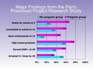 Major Findings from the Perry Preschool Project Research Study 