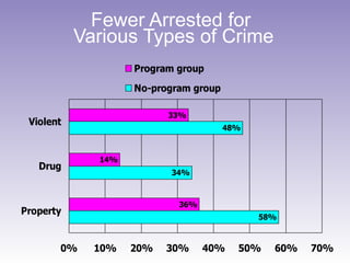 Fewer Arrested for  Various Types of Crime 