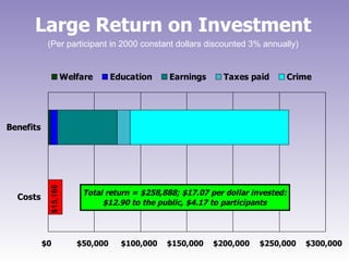 Large Return on Investment   (Per participant in 2000 constant dollars discounted 3% annually) 