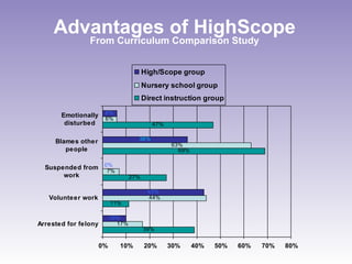 Advantages of HighScope From Curriculum Comparison Study 