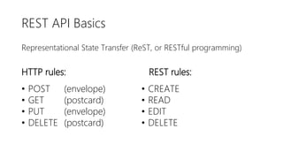 REST API Basics
Representational State Transfer (ReST, or RESTful programming)
HTTP rules: REST rules:
• POST (envelope)
• GET (postcard)
• PUT (envelope)
• DELETE (postcard)
• CREATE
• READ
• EDIT
• DELETE
 