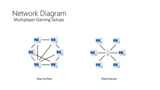 Network Diagram
Peer-to-Peer Client-Server
Multiplayer Gaming Setups
 