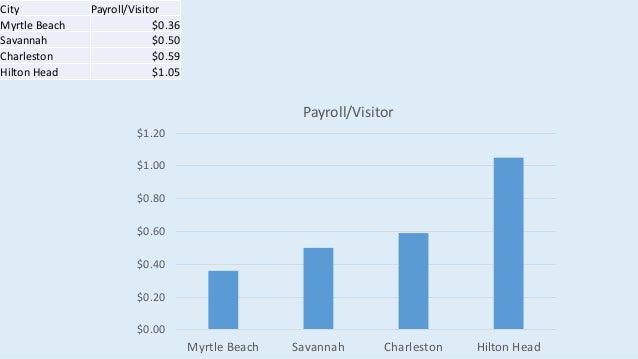 Myrtle Beach Vs Hilton Head Vs Charleston Myrtle Beach Vs Hilton Head Vs Charleston
