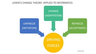 LEWIN’S CHANGE THEORY- APPLIED TO INFORMATICS
DRIVING
FORCES
UNFREEZE
(INITIATION)
CHANGE
(ADAPTATION)
REFREEZE
(ACCEPTANCE)
Kaminski, 2011
 