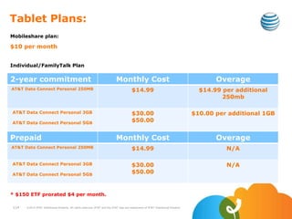 Tablet Plans:
2-year commitment Monthly Cost Overage
AT&T Data Connect Personal 250MB $14.99 $14.99 per additional
250mb
AT&T Data Connect Personal 3GB
AT&T Data Connect Personal 5GB
$30.00
$50.00
$10.00 per additional 1GB
114 ©2010 AT&T Intellectual Property. All rights reserved. AT&T and the AT&T logo are trademarks of AT&T Intellectual Property.
Prepaid Monthly Cost Overage
AT&T Data Connect Personal 250MB $14.99 N/A
AT&T Data Connect Personal 3GB
AT&T Data Connect Personal 5GB
$30.00
$50.00
N/A
Individual/FamilyTalk Plan
Mobileshare plan:
$10 per month
* $150 ETF prorated $4 per month.
 