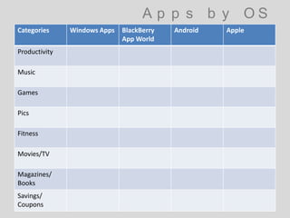 A p p s b y O S
Categories Windows Apps BlackBerry
App World
Android Apple
Productivity
Music
Games
Pics
Fitness
Movies/TV
Magazines/
Books
Savings/
Coupons
 