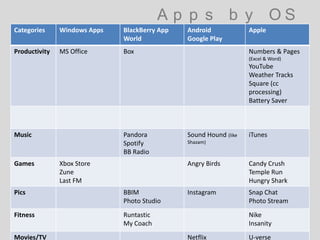 A p p s b y O S
Categories Windows Apps BlackBerry App
World
Android
Google Play
Apple
Productivity MS Office Box Numbers & Pages
(Excel & Word)
YouTube
Weather Tracks
Square (cc
processing)
Battery Saver
Music Pandora
Spotify
BB Radio
Sound Hound (like
Shazam)
iTunes
Games Xbox Store
Zune
Last FM
Angry Birds Candy Crush
Temple Run
Hungry Shark
Pics BBIM
Photo Studio
Instagram Snap Chat
Photo Stream
Fitness Runtastic
My Coach
Nike
Insanity
Movies/TV Netflix U-verse
 