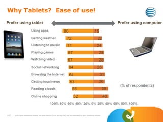 Why Tablets? Ease of use!
107 ©2010 AT&T Intellectual Property. All rights reserved. AT&T and the AT&T logo are trademarks of AT&T Intellectual Property.
 