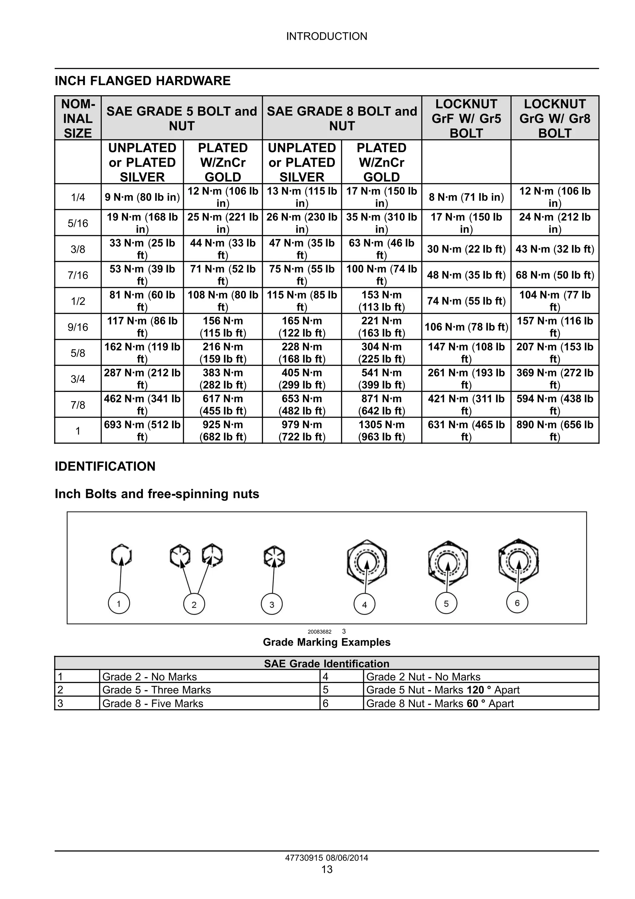 INTRODUCTION
INCH FLANGED HARDWARE
NOM-
INAL
SIZE
SAE GRADE 5 BOLT and
NUT
SAE GRADE 8 BOLT and
NUT
LOCKNUT
GrF W/ Gr5
BOLT
LOCKNUT
GrG W/ Gr8
BOLT
UNPLATED
or PLATED
SILVER
PLATED
W/ZnCr
GOLD
UNPLATED
or PLATED
SILVER
PLATED
W/ZnCr
GOLD
1/4 9 N·m (80 lb in)
12 N·m (106 lb
in)
13 N·m (115 lb
in)
17 N·m (150 lb
in)
8 N·m (71 lb in)
12 N·m (106 lb
in)
5/16
19 N·m (168 lb
in)
25 N·m (221 lb
in)
26 N·m (230 lb
in)
35 N·m (310 lb
in)
17 N·m (150 lb
in)
24 N·m (212 lb
in)
3/8
33 N·m (25 lb
ft)
44 N·m (33 lb
ft)
47 N·m (35 lb
ft)
63 N·m (46 lb
ft)
30 N·m (22 lb ft) 43 N·m (32 lb ft)
7/16
53 N·m (39 lb
ft)
71 N·m (52 lb
ft)
75 N·m (55 lb
ft)
100 N·m (74 lb
ft)
48 N·m (35 lb ft) 68 N·m (50 lb ft)
1/2
81 N·m (60 lb
ft)
108 N·m (80 lb
ft)
115 N·m (85 lb
ft)
153 N·m
(113 lb ft)
74 N·m (55 lb ft)
104 N·m (77 lb
ft)
9/16
117 N·m (86 lb
ft)
156 N·m
(115 lb ft)
165 N·m
(122 lb ft)
221 N·m
(163 lb ft)
106 N·m (78 lb ft)
157 N·m (116 lb
ft)
5/8
162 N·m (119 lb
ft)
216 N·m
(159 lb ft)
228 N·m
(168 lb ft)
304 N·m
(225 lb ft)
147 N·m (108 lb
ft)
207 N·m (153 lb
ft)
3/4
287 N·m (212 lb
ft)
383 N·m
(282 lb ft)
405 N·m
(299 lb ft)
541 N·m
(399 lb ft)
261 N·m (193 lb
ft)
369 N·m (272 lb
ft)
7/8
462 N·m (341 lb
ft)
617 N·m
(455 lb ft)
653 N·m
(482 lb ft)
871 N·m
(642 lb ft)
421 N·m (311 lb
ft)
594 N·m (438 lb
ft)
1
693 N·m (512 lb
ft)
925 N·m
(682 lb ft)
979 N·m
(722 lb ft)
1305 N·m
(963 lb ft)
631 N·m (465 lb
ft)
890 N·m (656 lb
ft)
IDENTIFICATION
Inch Bolts and free-spinning nuts
20083682 3
Grade Marking Examples
SAE Grade Identification
1 Grade 2 - No Marks 4 Grade 2 Nut - No Marks
2 Grade 5 - Three Marks 5 Grade 5 Nut - Marks 120 ° Apart
3 Grade 8 - Five Marks 6 Grade 8 Nut - Marks 60 ° Apart
47730915 08/06/2014
13
 