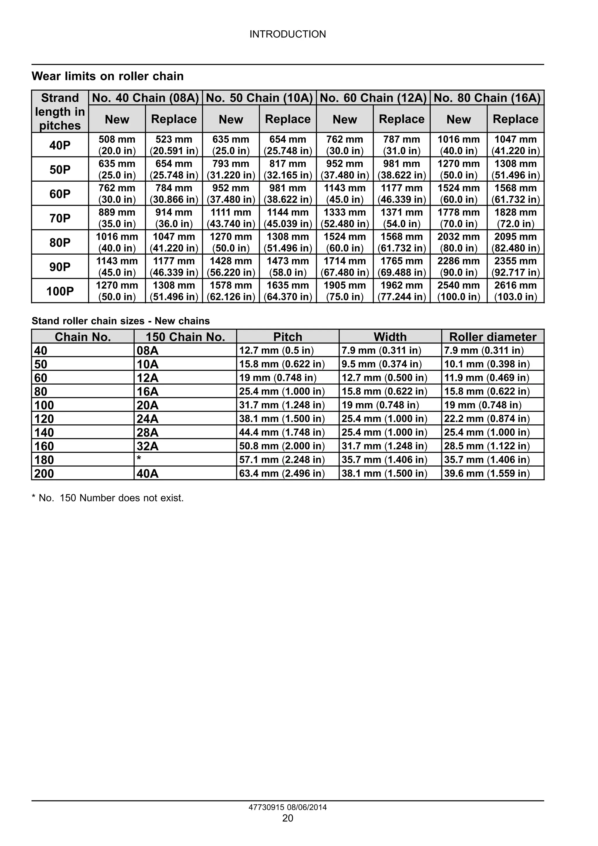 INTRODUCTION
Wear limits on roller chain
No. 40 Chain (08A) No. 50 Chain (10A) No. 60 Chain (12A) No. 80 Chain (16A)
Strand
length in
pitches
New Replace New Replace New Replace New Replace
40P
508 mm
(20.0 in)
523 mm
(20.591 in)
635 mm
(25.0 in)
654 mm
(25.748 in)
762 mm
(30.0 in)
787 mm
(31.0 in)
1016 mm
(40.0 in)
1047 mm
(41.220 in)
50P
635 mm
(25.0 in)
654 mm
(25.748 in)
793 mm
(31.220 in)
817 mm
(32.165 in)
952 mm
(37.480 in)
981 mm
(38.622 in)
1270 mm
(50.0 in)
1308 mm
(51.496 in)
60P
762 mm
(30.0 in)
784 mm
(30.866 in)
952 mm
(37.480 in)
981 mm
(38.622 in)
1143 mm
(45.0 in)
1177 mm
(46.339 in)
1524 mm
(60.0 in)
1568 mm
(61.732 in)
70P
889 mm
(35.0 in)
914 mm
(36.0 in)
1111 mm
(43.740 in)
1144 mm
(45.039 in)
1333 mm
(52.480 in)
1371 mm
(54.0 in)
1778 mm
(70.0 in)
1828 mm
(72.0 in)
80P
1016 mm
(40.0 in)
1047 mm
(41.220 in)
1270 mm
(50.0 in)
1308 mm
(51.496 in)
1524 mm
(60.0 in)
1568 mm
(61.732 in)
2032 mm
(80.0 in)
2095 mm
(82.480 in)
90P
1143 mm
(45.0 in)
1177 mm
(46.339 in)
1428 mm
(56.220 in)
1473 mm
(58.0 in)
1714 mm
(67.480 in)
1765 mm
(69.488 in)
2286 mm
(90.0 in)
2355 mm
(92.717 in)
100P
1270 mm
(50.0 in)
1308 mm
(51.496 in)
1578 mm
(62.126 in)
1635 mm
(64.370 in)
1905 mm
(75.0 in)
1962 mm
(77.244 in)
2540 mm
(100.0 in)
2616 mm
(103.0 in)
Stand roller chain sizes - New chains
Chain No. 150 Chain No. Pitch Width Roller diameter
40 08A 12.7 mm (0.5 in) 7.9 mm (0.311 in) 7.9 mm (0.311 in)
50 10A 15.8 mm (0.622 in) 9.5 mm (0.374 in) 10.1 mm (0.398 in)
60 12A 19 mm (0.748 in) 12.7 mm (0.500 in) 11.9 mm (0.469 in)
80 16A 25.4 mm (1.000 in) 15.8 mm (0.622 in) 15.8 mm (0.622 in)
100 20A 31.7 mm (1.248 in) 19 mm (0.748 in) 19 mm (0.748 in)
120 24A 38.1 mm (1.500 in) 25.4 mm (1.000 in) 22.2 mm (0.874 in)
140 28A 44.4 mm (1.748 in) 25.4 mm (1.000 in) 25.4 mm (1.000 in)
160 32A 50.8 mm (2.000 in) 31.7 mm (1.248 in) 28.5 mm (1.122 in)
180 * 57.1 mm (2.248 in) 35.7 mm (1.406 in) 35.7 mm (1.406 in)
200 40A 63.4 mm (2.496 in) 38.1 mm (1.500 in) 39.6 mm (1.559 in)
* No. 150 Number does not exist.
47730915 08/06/2014
20
 