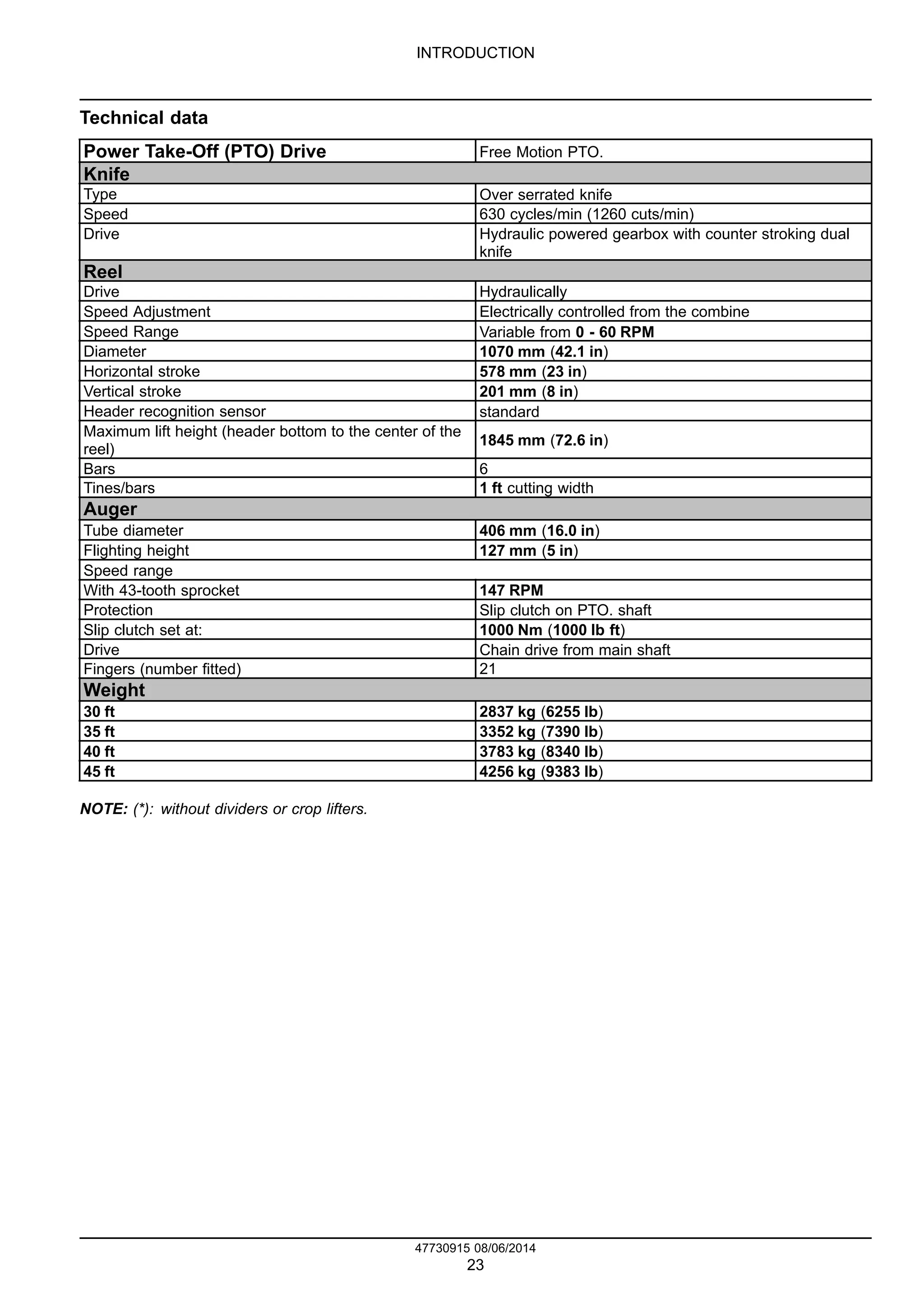 INTRODUCTION
Technical data
Power Take-Off (PTO) Drive Free Motion PTO.
Knife
Type Over serrated knife
Speed 630 cycles/min (1260 cuts/min)
Drive Hydraulic powered gearbox with counter stroking dual
knife
Reel
Drive Hydraulically
Speed Adjustment Electrically controlled from the combine
Speed Range Variable from 0 - 60 RPM
Diameter 1070 mm (42.1 in)
Horizontal stroke 578 mm (23 in)
Vertical stroke 201 mm (8 in)
Header recognition sensor standard
Maximum lift height (header bottom to the center of the
reel)
1845 mm (72.6 in)
Bars 6
Tines/bars 1 ft cutting width
Auger
Tube diameter 406 mm (16.0 in)
Flighting height 127 mm (5 in)
Speed range
With 43-tooth sprocket 147 RPM
Protection Slip clutch on PTO. shaft
Slip clutch set at: 1000 Nm (1000 lb ft)
Drive Chain drive from main shaft
Fingers (number fitted) 21
Weight
30 ft 2837 kg (6255 lb)
35 ft 3352 kg (7390 lb)
40 ft 3783 kg (8340 lb)
45 ft 4256 kg (9383 lb)
NOTE: (*): without dividers or crop lifters.
47730915 08/06/2014
23
 