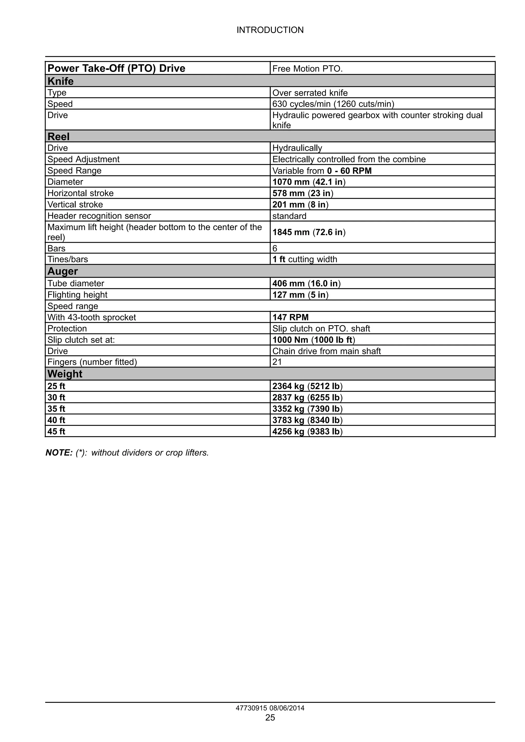 INTRODUCTION
Power Take-Off (PTO) Drive Free Motion PTO.
Knife
Type Over serrated knife
Speed 630 cycles/min (1260 cuts/min)
Drive Hydraulic powered gearbox with counter stroking dual
knife
Reel
Drive Hydraulically
Speed Adjustment Electrically controlled from the combine
Speed Range Variable from 0 - 60 RPM
Diameter 1070 mm (42.1 in)
Horizontal stroke 578 mm (23 in)
Vertical stroke 201 mm (8 in)
Header recognition sensor standard
Maximum lift height (header bottom to the center of the
reel)
1845 mm (72.6 in)
Bars 6
Tines/bars 1 ft cutting width
Auger
Tube diameter 406 mm (16.0 in)
Flighting height 127 mm (5 in)
Speed range
With 43-tooth sprocket 147 RPM
Protection Slip clutch on PTO. shaft
Slip clutch set at: 1000 Nm (1000 lb ft)
Drive Chain drive from main shaft
Fingers (number fitted) 21
Weight
25 ft 2364 kg (5212 lb)
30 ft 2837 kg (6255 lb)
35 ft 3352 kg (7390 lb)
40 ft 3783 kg (8340 lb)
45 ft 4256 kg (9383 lb)
NOTE: (*): without dividers or crop lifters.
47730915 08/06/2014
25
 