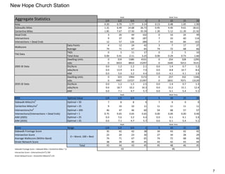 New Hope Church Station

                                                                                                         Radii                             Walk Time
 Aggregate Statistics                                                                           1/4     1/2         3/4        1      5     10            15      20
 Area                                                                                          0.20   0.79         1.77     3.14   0.13   0.48          1.05    1.99
 Sidewalks Miles                                                                               1.31   6.49       14.68    26.73    0.95   4.40          9.61   18.61
 Centerline Miles                                                                              1.85   7.67       17.50    35.59    1.39   5.12         11.39   21.92
 Dead Ends                                                                                        3      20          44     102       0     10            24      49
 Intersections                                                                                    9      37          82     187       7     33            60     114
 Intersections + Dead Ends                                                                       12      57         126      289      7     43            84     163
                                                                     Data Points                  4      12          24       42      3      7            17      27
 Walkscore
                                                                     Average                     74      71          67       65     74     72            68      66
                                                                     TAZs                         0       3          11       17      0      2             5      10
 TAZ Data
                                                                     Total Area                0.00    0.41        2.11     3.25   0.00   0.29          0.73    1.66
                                                                     Dwelling Units               0    319        1580     4331       0    254           328    1295
                                                                     Jobs                         0   3653        8810    15297       0   1640          5013    9141
 2005 SE Data                                                        DU/Acre                    0.0     1.2         1.2      2.1    0.0    1.4           0.7     1.2
                                                                     Jobs/Acre                  0.0   13.9          6.5      7.4    0.0    8.8          10.7     8.6
                                                                     AIM                        0.0     5.6         3.2      4.4    0.0    4.1           4.1     3.9
                                                                     Dwelling Units               0    323        1994     5172       0    257           332    1346
                                                                     Jobs                         0   4907       13727    21397       0   2831          7071   13129
 2035 SE Data                                                        DU/Acre                    0.0     1.2         1.5      2.5    0.0    1.4           0.7     1.3
                                                                     Jobs/Acre                  0.0   18.7         10.2     10.3    0.0   15.2          15.1    12.4
                                                                     AIM                        0.0     7.1         4.7      5.7    0.0    6.1           5.4     5.1
                                                                                                         Radii                             Walk Time
 MOE                                                                 Optimal Value             1/4     1/2         3/4        1      5      10           15      20
                   2
 Sidewalk Miles/mi                                                   Optimal ≈ 50                7       8           8        9      7       9            9       9
 Centerline Miles/mi2                                                Optimal ≈ 25                 9     10          10       11      11     11            11      11
                       2
 Intersections/mi                                                    Optimal ≈ 200               46     47          46       60      54     68            57      57
 Intersections/(Intersections + Dead Ends)                           Optimal ≈ 1               0.75   0.65        0.65     0.65    0.00   0.00          0.00    0.00
 AIM (2005)                                                          Optimal ≈ 25               0.0    5.6         3.2      4.4     0.0    4.1           4.1     3.9
 AIM (2035)                                                          Optimal ≈ 25               0.0    7.1         4.7      5.7     0.0    6.1           5.4     5.1
                                                                                                         Radii                             Walk Time
 Score                                                               Range                     1/4     1/2         3/4        1      5      10           15      20
 Sidewalk Frontage Score                                                                        35      42          42       38     34      43           42      42
 Intersection Score                                                                             23      24          23       30     27      34           28      29
                                                                       0 = Worst; 100 = Best
 Average Walkscore (Within Band)                                                                74      71          67       65     74      72           68      66
 Street Network Score                                                                           38      39          40       45     43      42           43      44
                                                                               Total            43      44          43       45     45      48           46      45
 Sidewalk Frontage Score = Sidewalk Miles / (Centerline Miles * 2)                                       43                                  46
 Intersection Score = (Intersections/mi2)/ 200
 Street Network Score = (Centerline Miles/mi2) /25




                                                                                                                                                                       7
 