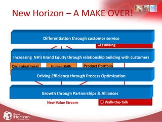 New Horizon – A MAKE OVER!
Reinvention of
Existing Value Stream
Organisational
Enhancement
Human Skills
Enhancement
Produc...