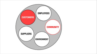 EMPLOYEES
CUSTOMERS

COMMUNITY
SUPPLIERS
ENVIRONMENT

 
