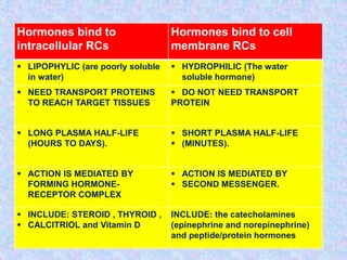Hormones bind to
intracellular RCs
Hormones bind to cell
membrane RCs
 LIPOPHYLIC (are poorly soluble
in water)
 HYDROPHILIC (The water
soluble hormone)
 NEED TRANSPORT PROTEINS
TO REACH TARGET TISSUES
 DO NOT NEED TRANSPORT
PROTEIN
 LONG PLASMA HALF-LIFE
(HOURS TO DAYS).
 SHORT PLASMA HALF-LIFE
 (MINUTES).
 ACTION IS MEDIATED BY
FORMING HORMONE-
RECEPTOR COMPLEX
 ACTION IS MEDIATED BY
 SECOND MESSENGER.
 INCLUDE: STEROID , THYROID ,
 CALCITRIOL and Vitamin D
INCLUDE: the catecholamines
(epinephrine and norepinephrine)
and peptide/protein hormones
 