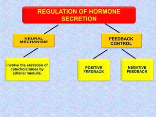 REGULATION OF HORMONE
SECRETION
FEEDBACK
CONTROL
involve the secretion of
catecholamines by
adrenal medulla.
NEGATIVE
FEEDBACK
POSITIVE
FEEDBACK
 
