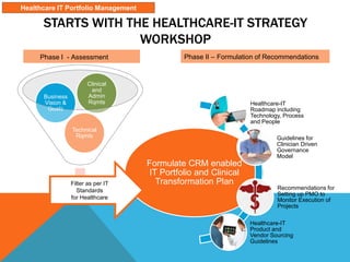 STARTS WITH THE HEALTHCARE-IT STRATEGY
WORKSHOP
Technical
Rqmts
Business
Vision &
Goals
Clinical
and
Admin
Rqmts
Formulate CRM enabled
IT Portfolio and Clinical
Transformation Plan
Healthcare-IT
Roadmap including
Technology, Process
and People
Guidelines for
Clinician Driven
Governance
Model
Recommendations for
Setting up PMO to
Monitor Execution of
Projects
Healthcare-IT
Product and
Vendor Sourcing
Guidelines
Filter as per IT
Standards
for Healthcare
Phase I - Assessment Phase II – Formulation of Recommendations
Healthcare IT Portfolio Management
 