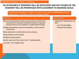 AN ACTIONABLE IT ROADMAP WILL BE DEVELOPED AND KEY PHASES OF THE
ROADMAP WILL BE PRIORITIZED WITH ALIGNMENT TO BUSINESS GOALS
Knowing the Application Portfolio, the team is then able to prioritize the solution
components in accordance with the business needs.
Activities Deliverables
Discuss with department heads and executives to prioritize the
components of enterprise architecture based on expected
financial returns and complexity of implementation/usage
Validate the business impact and complexity of each solution
components
Make adjustments in prioritization and do phasing
Assign timelines to the phases
Identify the dependencies
Identify major and minor risks for the IT implementation
Lay down a risk mitigation plan
• High-level IT Roadmap for the
clinic
– List of functionalities
– Phases and timelines
Engagement Framework – Phase I– IT Roadmap
 