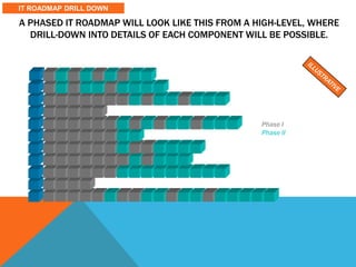 Phase I
Phase II
IT ROADMAP DRILL DOWN
A PHASED IT ROADMAP WILL LOOK LIKE THIS FROM A HIGH-LEVEL, WHERE
DRILL-DOWN INTO DETAILS OF EACH COMPONENT WILL BE POSSIBLE.
 