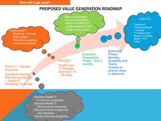 PHASE I
Healthcare-
IT Strategy
Definition 15
– 30 days
PHASE 0 – Industry
Overview
Standard Industry
Recommendations
– Health IT
Roadmap Overview
Execution
Preparatory
Phase - first 3
months
Execution
Phase -
Monthly,
Quarterly and
Yearly
reviews to
ensure value
is delivered
Customized IT
Roadmap, Change
Mgmt Model,
Sourcing Guidelines,
Governance Model
EXECUTE
• Traditional
Consulting Model
= X Value
• TG Relationship
Based Consulting
Model = X^Y
Value
PROPOSED VALUE GENERATION ROADMAP
How will it get done?
Setup Governance
structure and PMO;
Mentor the PMO for
implementation of top
2 high priority areas
Standard Health IT
Functional Landscape
Standard Health IT
Infrastructure Landscape
Standard Vendor Categories
with Examples
Industry Standard Budgeting
 