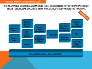 THE TEAM WILL DESCRIBE A STANDARD (NON CUSTOMIZED) SET OF COMPONENTS OF
THE IT FUNCTIONAL SOLUTION, THAT WILL BE REQUIRED TO RUN THE HOSPITAL
Standard Health IT Functional Landscape
User
Interface
Balanced
Score Card
Output
Reports
ERP
Integrated Healthcare Enterprise (IHE)
CRM
Driven
Medicine
Referral
Management
System
HIS / EMR
Chronic
Disease
Management
Clinical
Decision
Support
mHealth
Physician
Portal
Third Party
Apps
and Plug-ins
Supply
Chain
Management
Patient
Portal
Centralized
Healthcare
Data Analytics
 