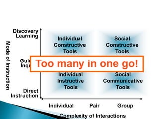 Individual 
Constructive 
Tools 
Too maInnfoyrm iantio noal nToeols go! 
Complexity of Interactions 
Mode of Instruction 
Individual Pair Group 
Discovery 
Learning 
Guided 
Inquiry 
Direct 
Instruction 
Individual 
Instructive 
Tools 
Social 
Constructive 
Tools 
Social 
Communicative 
Tools 
 
