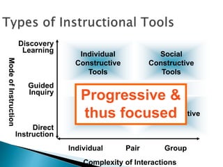 Individual 
Constructive 
Tools 
Informational Tools Progressive & 
thus focused 
Complexity of Interactions 
Mode of Instruction 
Individual Pair Group 
Discovery 
Learning 
Guided 
Inquiry 
Direct 
Instruction 
Individual 
Instructive 
Tools 
Social 
Constructive 
Tools 
Social 
Communicative 
Tools 
 